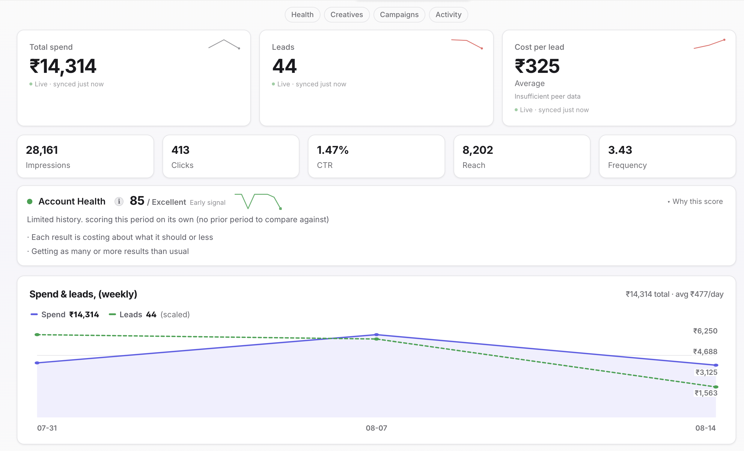 Cofoundr overview dashboard showing ₹14,314 total spend, 44 leads, and ₹325 cost per lead